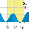 Bonneau Ferry tide chart for Saturday, August 21, 2021