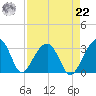 Bonneau Ferry tide chart for Sunday, August 22, 2021