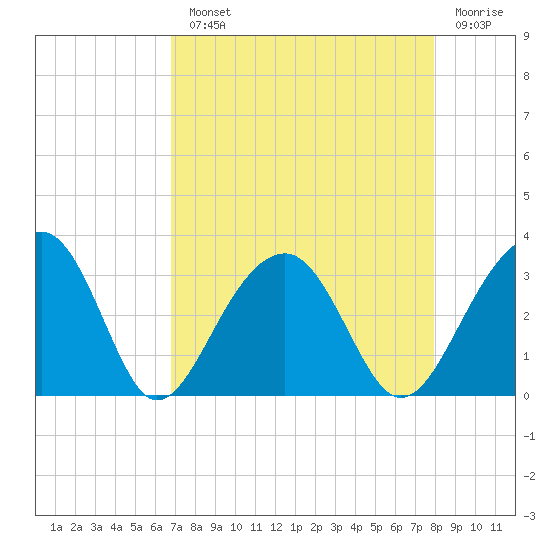 Bonneau Ferry tide chart for Monday, August 23, 2021