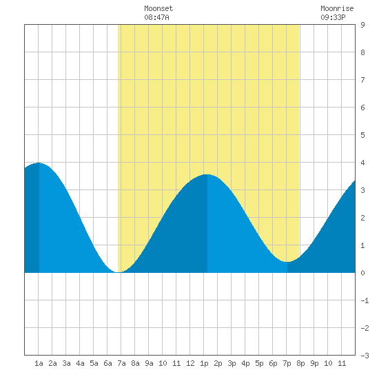 Bonneau Ferry tide chart for Tuesday, August 24, 2021
