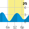 Bonneau Ferry tide chart for Wednesday, August 25, 2021