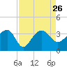 Bonneau Ferry tide chart for Thursday, August 26, 2021