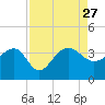 Bonneau Ferry tide chart for Friday, August 27, 2021