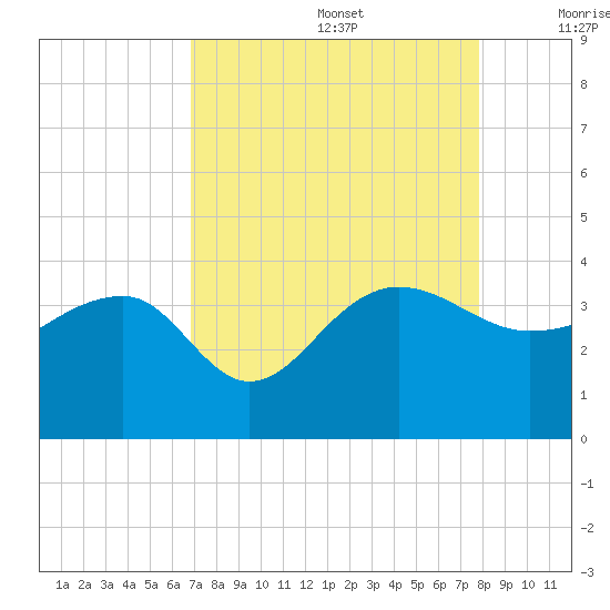 Bonneau Ferry tide chart for Saturday, August 28, 2021