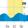 Bonneau Ferry tide chart for Saturday, August 28, 2021