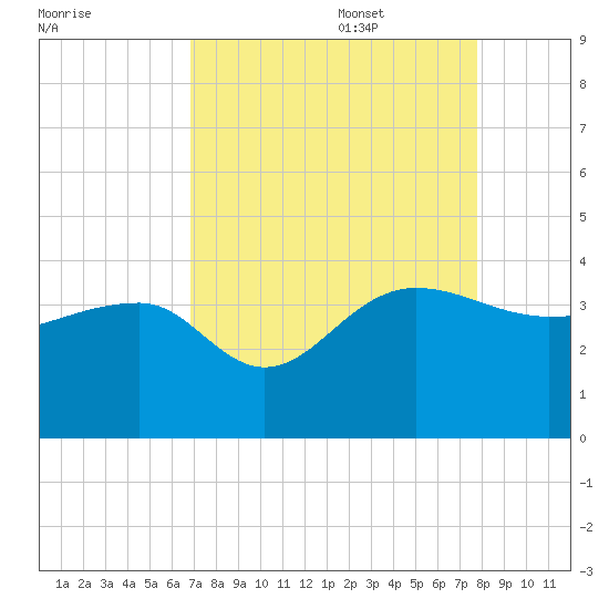 Bonneau Ferry tide chart for Sunday, August 29, 2021