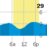Bonneau Ferry tide chart for Sunday, August 29, 2021