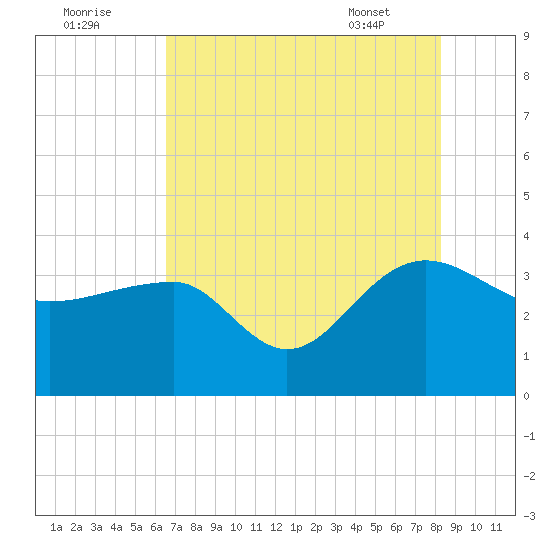 Bonneau Ferry tide chart for Monday, August 2, 2021