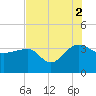 Bonneau Ferry tide chart for Monday, August 2, 2021
