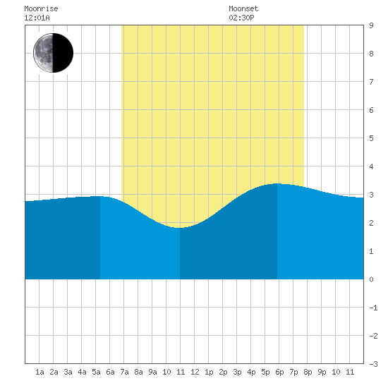 Bonneau Ferry tide chart for Monday, August 30, 2021