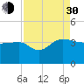 Bonneau Ferry tide chart for Monday, August 30, 2021