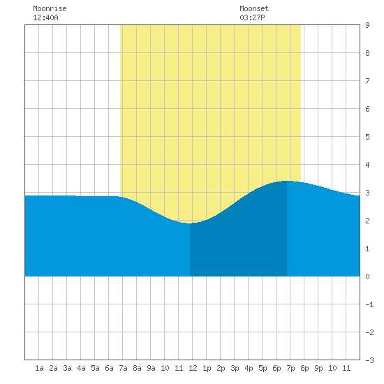 Bonneau Ferry tide chart for Tuesday, August 31, 2021