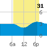 Bonneau Ferry tide chart for Tuesday, August 31, 2021