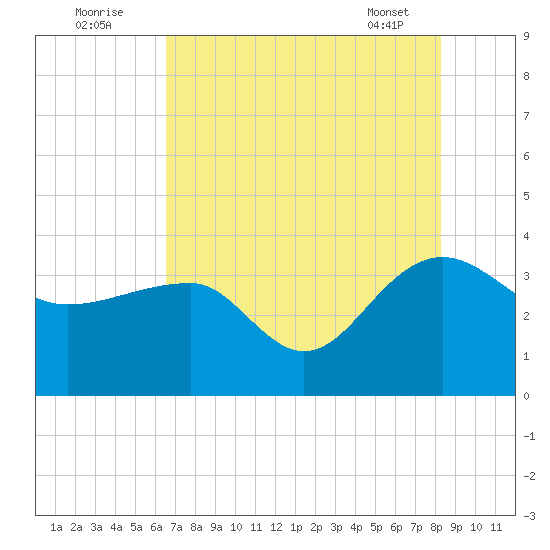 Bonneau Ferry tide chart for Tuesday, August 3, 2021