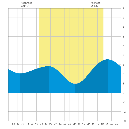 Bonneau Ferry tide chart for Wednesday, August 4, 2021