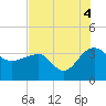 Bonneau Ferry tide chart for Wednesday, August 4, 2021