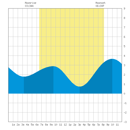 Bonneau Ferry tide chart for Thursday, August 5, 2021