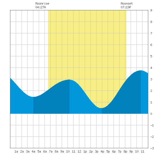 Bonneau Ferry tide chart for Friday, August 6, 2021