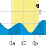 Bonneau Ferry tide chart for Friday, August 6, 2021