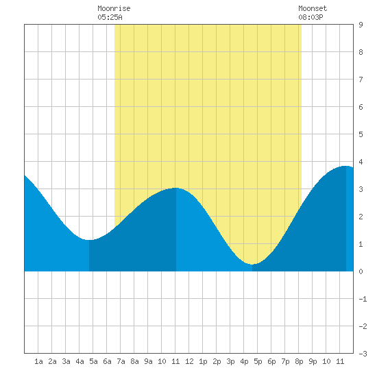 Bonneau Ferry tide chart for Saturday, August 7, 2021