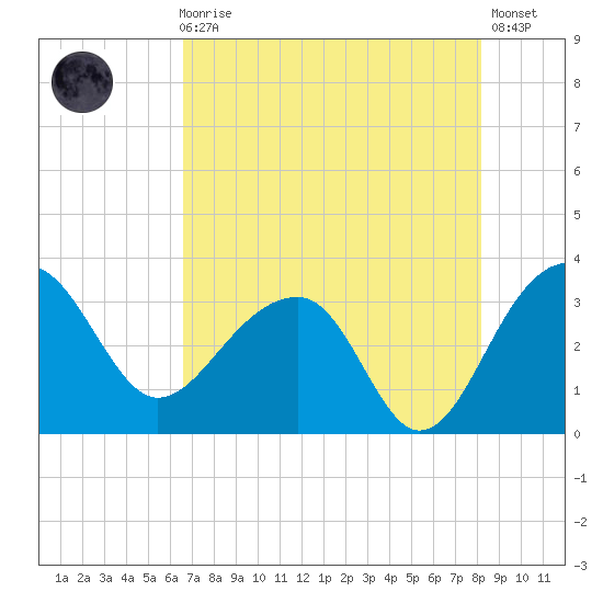Bonneau Ferry tide chart for Sunday, August 8, 2021