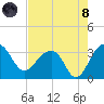 Bonneau Ferry tide chart for Sunday, August 8, 2021