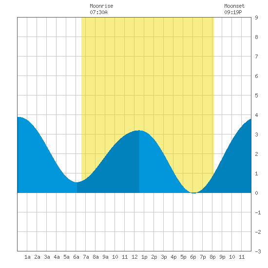 Bonneau Ferry tide chart for Monday, August 9, 2021