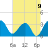 Bonneau Ferry tide chart for Monday, August 9, 2021