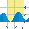 Bonneau Ferry tide chart for Saturday, September 11, 2021