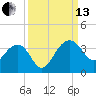 Bonneau Ferry tide chart for Monday, September 13, 2021