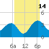 Bonneau Ferry tide chart for Tuesday, September 14, 2021