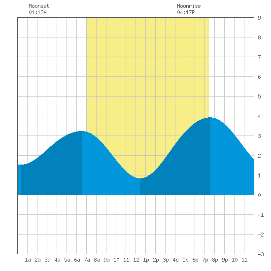 Bonneau Ferry tide chart for Wednesday, September 15, 2021