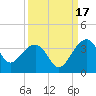 Bonneau Ferry tide chart for Friday, September 17, 2021