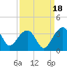 Bonneau Ferry tide chart for Saturday, September 18, 2021