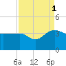 Bonneau Ferry tide chart for Wednesday, September 1, 2021