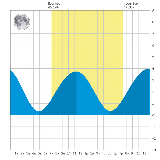 Bonneau Ferry tide chart for Monday, September 20, 2021