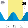 Bonneau Ferry tide chart for Monday, September 20, 2021