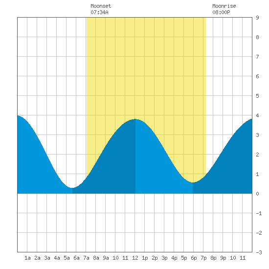 Bonneau Ferry tide chart for Tuesday, September 21, 2021
