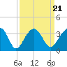 Bonneau Ferry tide chart for Tuesday, September 21, 2021