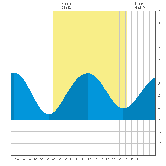 Bonneau Ferry tide chart for Wednesday, September 22, 2021