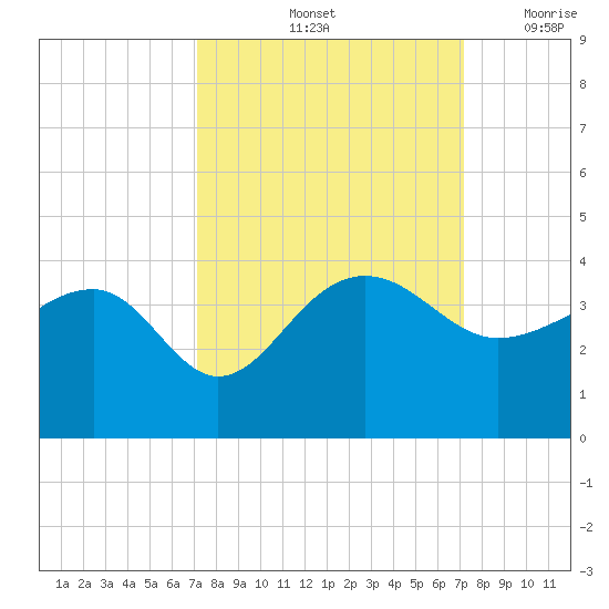 Bonneau Ferry tide chart for Saturday, September 25, 2021