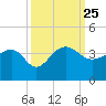 Bonneau Ferry tide chart for Saturday, September 25, 2021