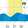 Bonneau Ferry tide chart for Sunday, September 26, 2021