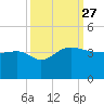 Bonneau Ferry tide chart for Monday, September 27, 2021