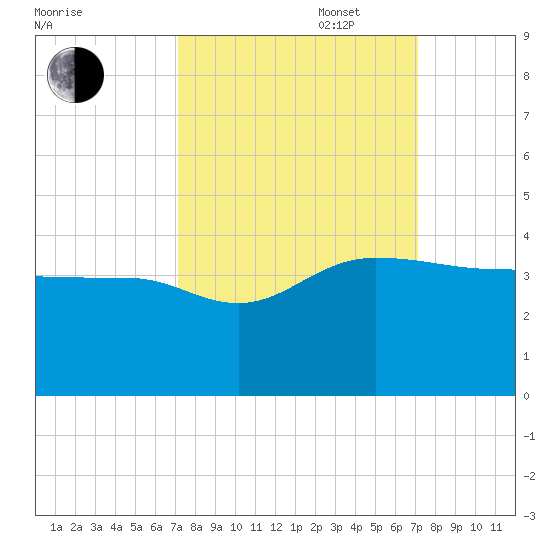 Bonneau Ferry tide chart for Tuesday, September 28, 2021