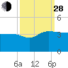 Bonneau Ferry tide chart for Tuesday, September 28, 2021