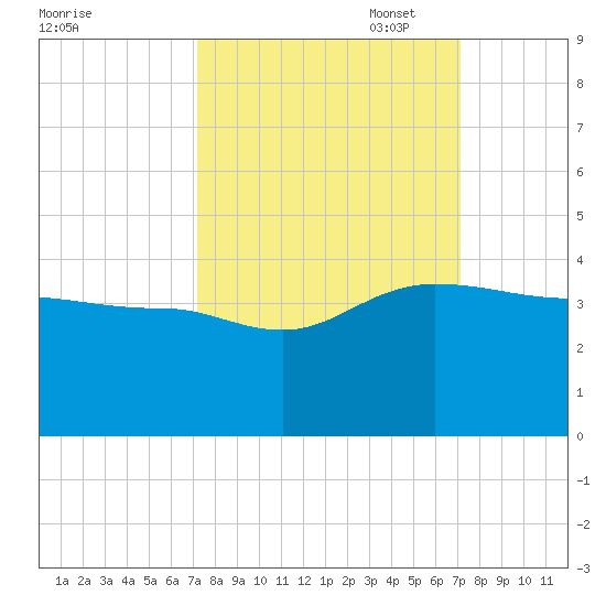 Bonneau Ferry tide chart for Wednesday, September 29, 2021