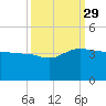 Bonneau Ferry tide chart for Wednesday, September 29, 2021