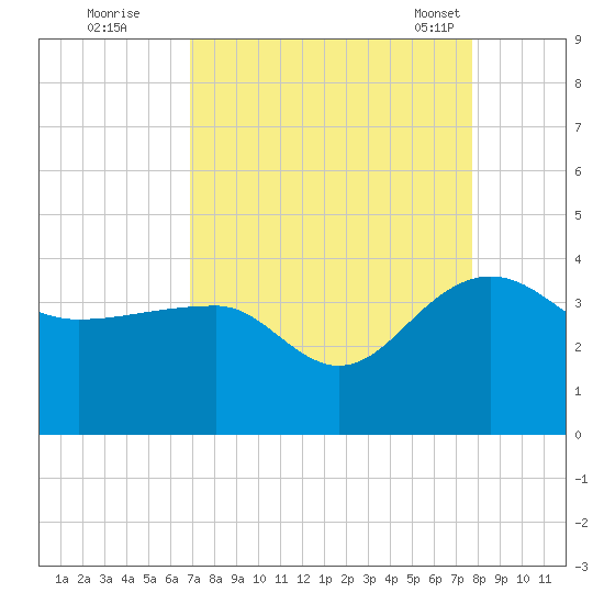 Bonneau Ferry tide chart for Thursday, September 2, 2021