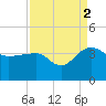 Bonneau Ferry tide chart for Thursday, September 2, 2021